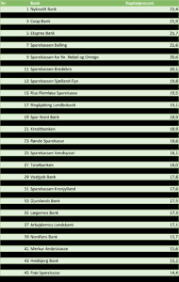 Danske bank (133) jutlander bank (28) jyske bank (146) nordea (146) nykredit bank (21) sydbank (82) søg efter bank. Undersogelse Danmarks Sikreste Banker 2018 Moneytalk Dk