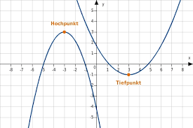 Lerninhalte zum thema quadratische funktionen findest du auf dem lernportal duden learnattack. Quadratische Funktionen Bettermarks