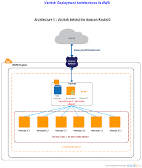 Varnish Behind The Amazon Route53 Network Diagram Data Science Web Traffic Wedding Apps