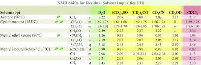 Development Of Gsks Nmr Guides A Tool To Encourage The