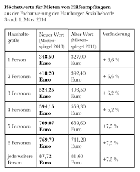 So wurde jüngst in eimsbüttel eine ganz normale wohnung für 20 euro kalt der quadratmeter an eine wg vermietet. Hartz Iv Neue Mieten Fur Hilfeempfanger