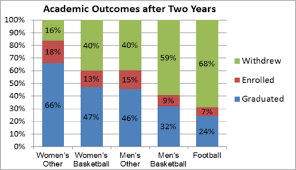 Ncaa Considers Restrictions To Curtail Use Of Graduate