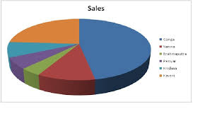 Draw A Pie Chart Showing Pollution Level Of Indian Rivers