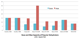 how much capacity do you need dehydrator review