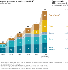 A Road Map To The Future For The Auto Industry Mckinsey