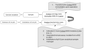 email protected molecular biology services primer walking order form first base laboratories sdn bhd. Https Www Longdom Org Open Access Improving Laboratory Turnaround Time In A High Throughput Medical Laboratory Pdf