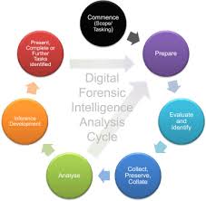 Pervasive Social Networking Forensics Intelligence And