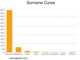 Curea Namensbedeutung und -herkunft