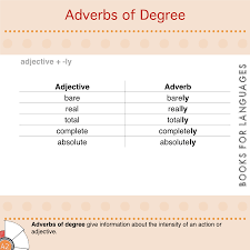 Intensifiers are adverbs or adverbial phrases that strengthen the meaning. Adverbs Of Degree Adverbs Of Degree Adverbs Adjectives