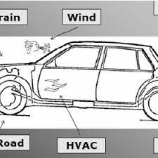 Best car interior , car accessories interior , must have accessories new car. Pdf Rating Criteria For Vehicle In Cabin Noise With Emphasis On Hvac System Operation