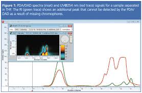 Lif detection differs from absorbance detection in some important ways. Tips Tricks Gpc Sec Uv Vis Detection
