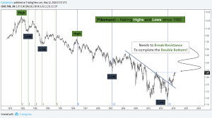 10 year treasury yield long term outlook charts point