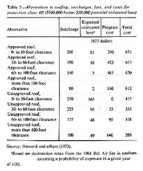 The insurance premium surcharge is charged and collected by every foreign, domestic, or alien insurer, other than life insurers, on premiums, assessments, or other charges, for insurance coverage provided to its policyholders on risks located in kentucky. Protecting Residences From Wildfires Financial Incentives