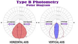 Photometric File Type B Concepts