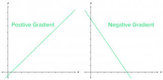The problem is (4,4), (1,2) i already graphed it but i dont know whether it is negative or positive? Gradients Of Straight Line Graphs Worksheets Questions And Revision