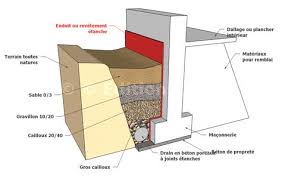 Humidite Des Fondations Le Guide De La Maconnerie Mur De Soutenement Soutenement Douche Exterieure