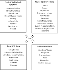 The most characteristic trait of cancer is absolute freedom. Calidad De Vida A Systematic Review Of Quality Of Life In Latino Cancer Survivors In The Usa Springerlink