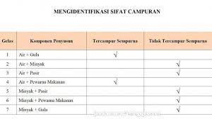 Maybe you would like to learn more about one of these? Kunci Jawaban Tema 9 Kelas 5 Sd Subtema 1 Halaman 36 42 Buatlah Campuran Zat Sesuai Tabel Berikut Halaman All Tribunnewsmaker Com