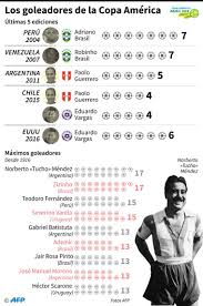 It was held in brazil and took place between 14 june and 7 july 2019 at 6 venues across the country. Guerrero Y Vargas Por El Record De Mendez Y Zizinho