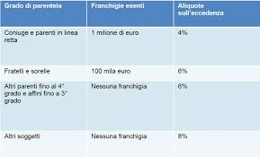 La tassa di successione, abolita nel 2001 e reintrodotta dal 3 ottobre del 2006, è l'imposta considerando il valore degli immobili, per il calcolo della tassa di successione, bisogna tenere conto. Tassa Di Successione Quanto Si Paga Finanza Facile