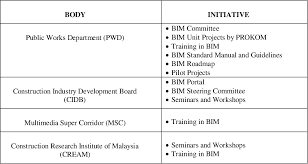 Site info whois traceroute rbl check. Pdf The Malaysian Government S Initiative In Using Building Information Modeling Bim In Construction Projects Semantic Scholar