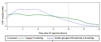 Toujeo 300 Units Ml Solostar Solution For Injection In A