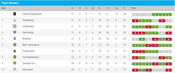 Türkiye spor toto süper lig türkiye spor toto 1. Super Lig Puan Durumu Basaksehir Zirvede Farki Aciyor 11 Hafta Super Lig Mac Sonuclari Ulkucu Kadro Ulkucu Haber Sitesi