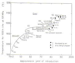 Alloy Design For Nickel Base Superalloys