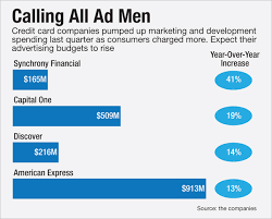 The capital one quicksilverone cash rewards credit card is one of just a handful of cards for average credit that earn rewards. Credit Card Issuers Start To Loosen The Reins On Expenses American Banker