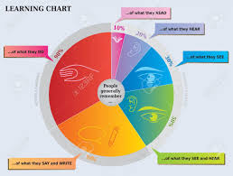 Learning Chart What People Remember