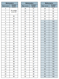 Standard Score Percentile Conversion Chart Www