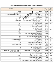 تحميل كتب الصف الثالث المتوسط للعام الدراسي 2018 2019 Pdf مجانا
