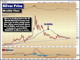 Is Silver Setting Up For A Breakout Silver Phoenix