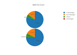 Bmi Pie Chart Pie Made By Prathamesh Tarkar Plotly