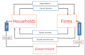 circular flow of income in three sector economy