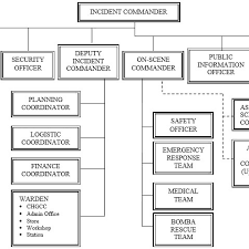 Suggested Organization Chart For Emergency Management Team