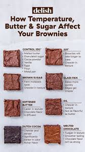 This Is How Temperature Butter And Sugar Affect Your Brownies