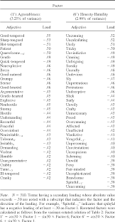 Increase opportunities for social interaction (personality and social psychology review, vol. Pdf A Hierarchical Analysis Of 1 710 English Personality Descriptive Adjectives Semantic Scholar
