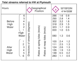 Sailtrain Navigation And Chartwork Tidal Information On