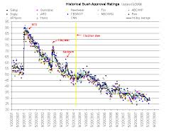 Historical Bush Approval Ratings