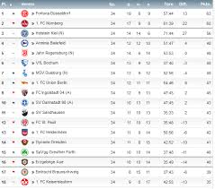 Bundesliga is ranked below the bundesliga and above the 3. 2 Bundesliga 2017 18 Final Table Zweiteliga