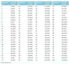 Weight Conversion Kg To Pounds Amazon Com Weight