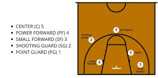 Posisi pemain bola basket dan tugasnya untuk posisi pemain bola basket. Pemain Bola Basket Jumlah Posisi Tugas Pemain Bola Basket Sikalem