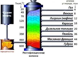 Petroleum with more than 0.5% sulfur is called sour, while. Increase Extraction Distillation Light Fractions From Crude Oil Depth Processing Natural Oil Intensification Oil Treating Reducing Cost Of Refining Crude Oil