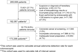 More than 145,000 people in this country are diagnosed with colorectal cancer each year. Colonoscopist Performance And Colorectal Cancer Risk After Adenoma Removal To Stratify Surveillance Two Nationwide Observational Studies Gastroenterology