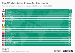 According to the henley passport index. The World S Most Powerful Passports Infographic