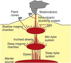 At south west plumbing, we install whole house plumbing systems as well as water heaters, toilets, showers, fixtures, and sump pumps. Structure Of Volcano Plumbing Systems A Review Of Multi Parametric Effects Sciencedirect