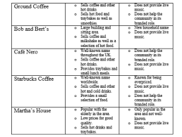 To make your coffee shop run effectively, you should analyze its swot and would help you to identify potential and profitable customers to stay by conducting the swot analysis of coffee shop, you can how to take your business forward. Product Pitch Example