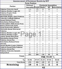 Pakistan Election Results 2018 Updates Pti In Talks With