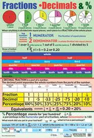 Fractions Decimals And Percentages